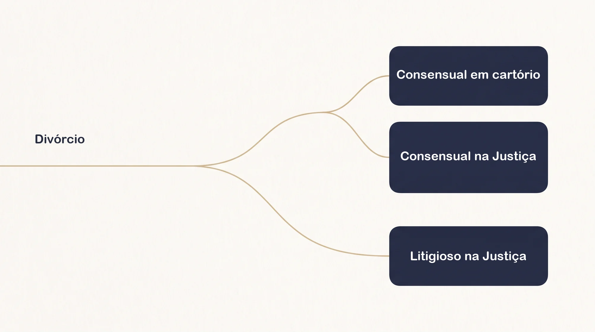 Os caminhos do divórcio: consensual em cartório, consensual judicial e litigioso