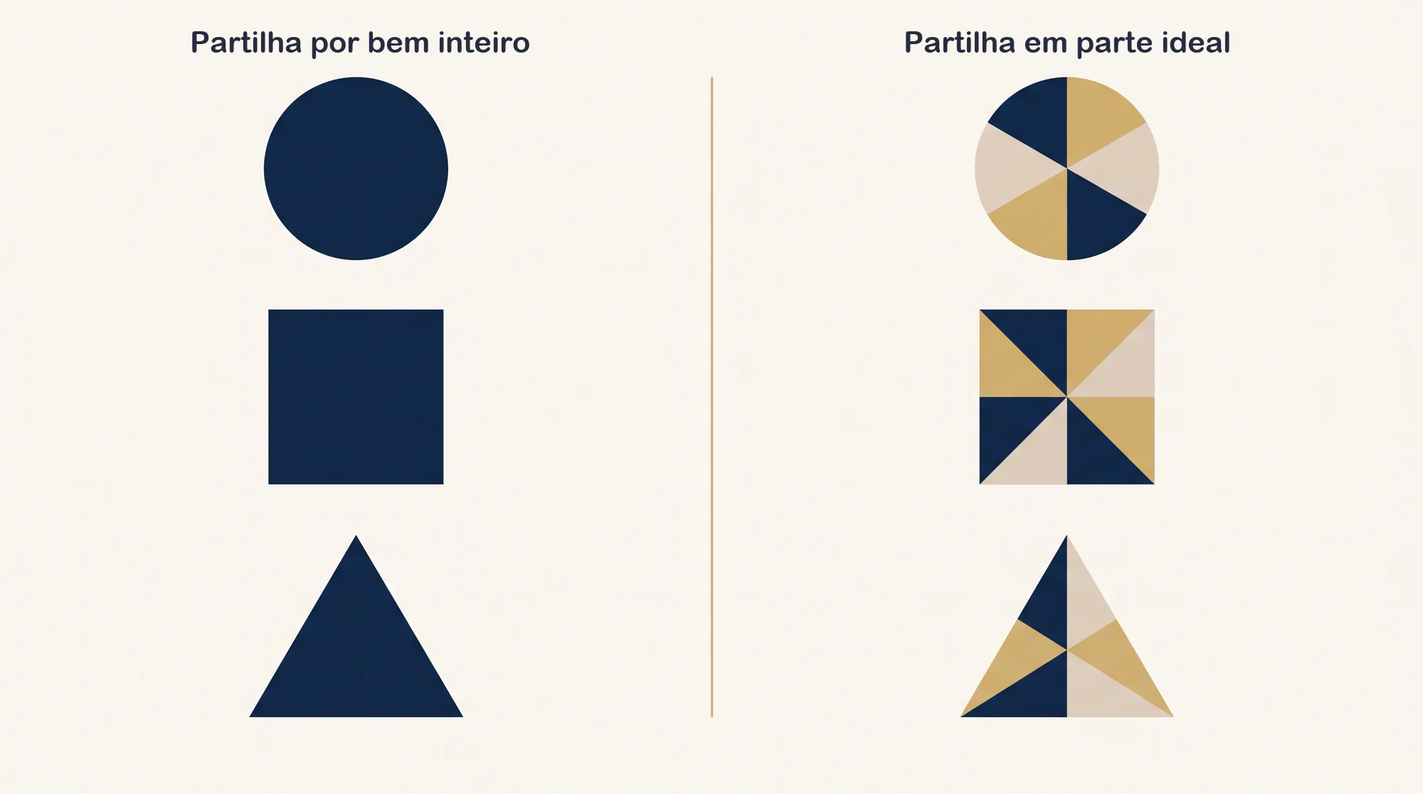 Partilha por bem inteiro comparada com partilha em parte ideal de cada bem
