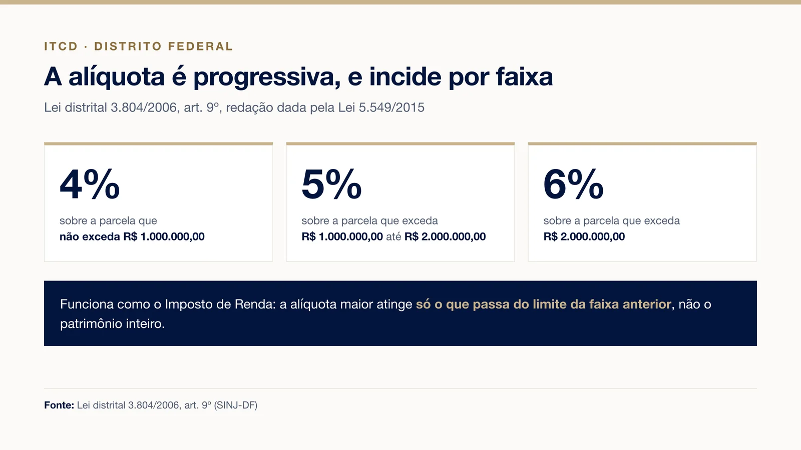 Faixas progressivas do ITCD no DF: 4%, 5% e 6% por parcela da base de cálculo