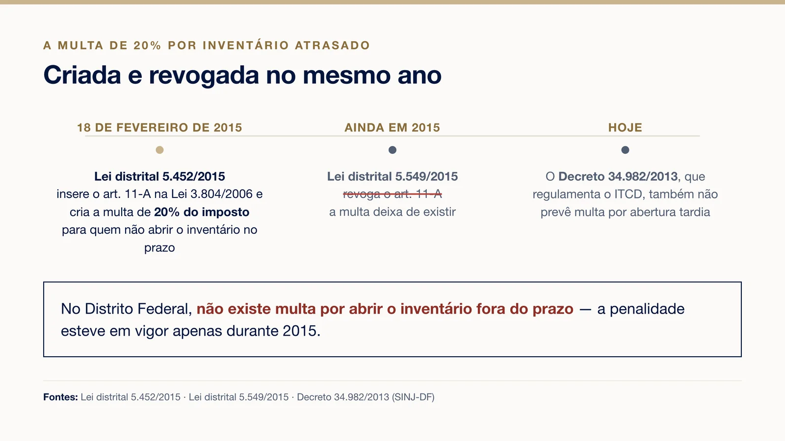 Linha do tempo da criação e revogação do art. 11-A, a multa de 20% por inventário atrasado no DF