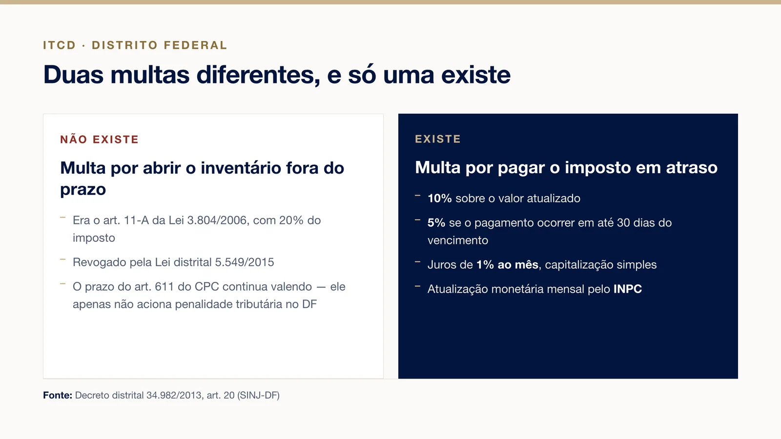 Multa que não existe e multa que existe no ITCD do DF