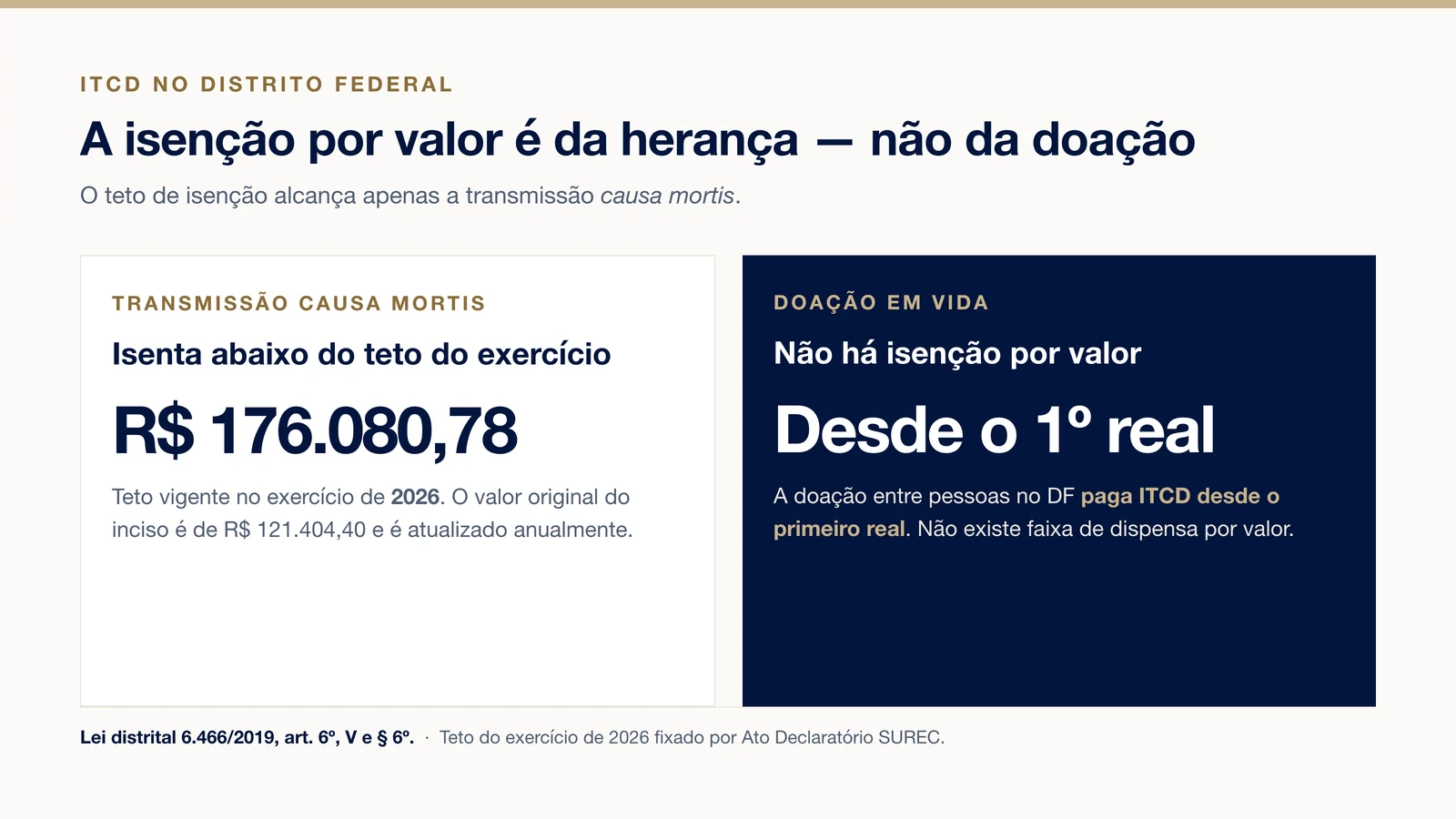 Comparação entre a isenção do ITCD na herança e a ausência de isenção por valor na doação no DF