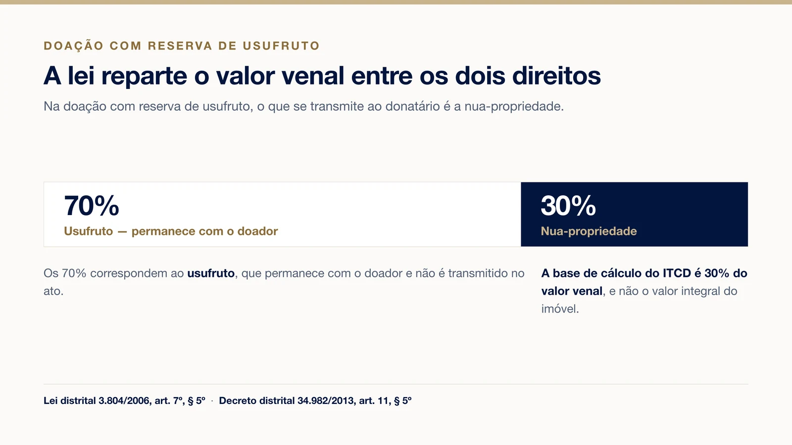 Repartição do valor venal no ITCD: 70% para o usufruto e 30% para a nua-propriedade