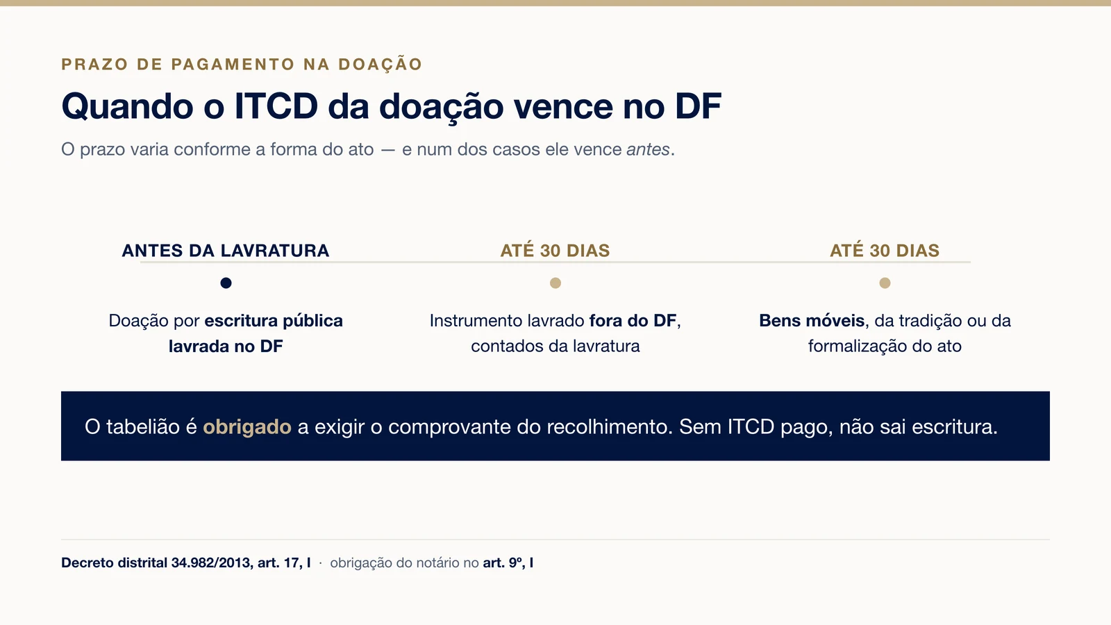 Prazos de pagamento do ITCD na doação no DF conforme o art. 17, I, do Regulamento